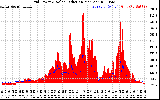 Solar PV/Inverter Performance Grid Power & Solar Radiation