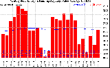 Solar PV/Inverter Performance Monthly Solar Energy Production Value Running Average