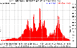 Solar PV/Inverter Performance Solar Radiation & Day Average per Minute