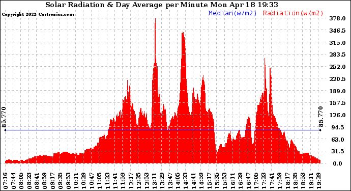 Solar PV/Inverter Performance Solar Radiation & Day Average per Minute