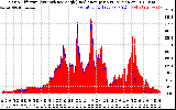 Solar PV/Inverter Performance Solar Radiation & Effective Solar Radiation per Minute