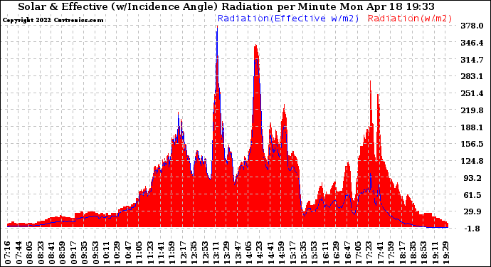 Solar PV/Inverter Performance Solar Radiation & Effective Solar Radiation per Minute