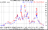 Solar PV/Inverter Performance Photovoltaic Panel Current Output