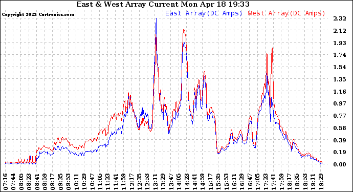 Solar PV/Inverter Performance Photovoltaic Panel Current Output