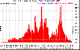 Solar PV/Inverter Performance West Array Actual & Average Power Output