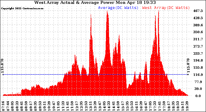 Solar PV/Inverter Performance West Array Actual & Average Power Output