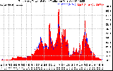 Solar PV/Inverter Performance East Array Power Output & Solar Radiation