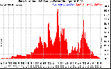 Solar PV/Inverter Performance East Array Actual & Average Power Output