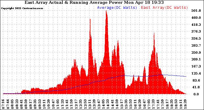 Solar PV/Inverter Performance East Array Actual & Running Average Power Output