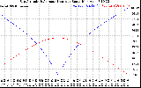 Solar PV/Inverter Performance Sun Altitude Angle & Azimuth Angle