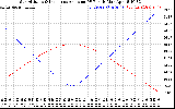 Solar PV/Inverter Performance Sun Altitude Angle & Sun Incidence Angle on PV Panels