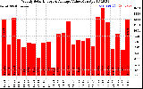 Solar PV/Inverter Performance Weekly Solar Energy Production Value