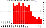 Solar PV/Inverter Performance Yearly Solar Energy Production Value