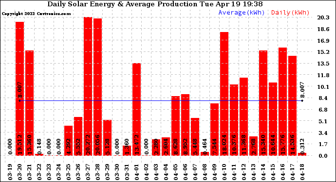 Solar PV/Inverter Performance Daily Solar Energy Production