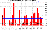 Solar PV/Inverter Performance Daily Solar Energy Production Value