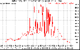 Solar PV/Inverter Performance Daily Energy Production Per Minute