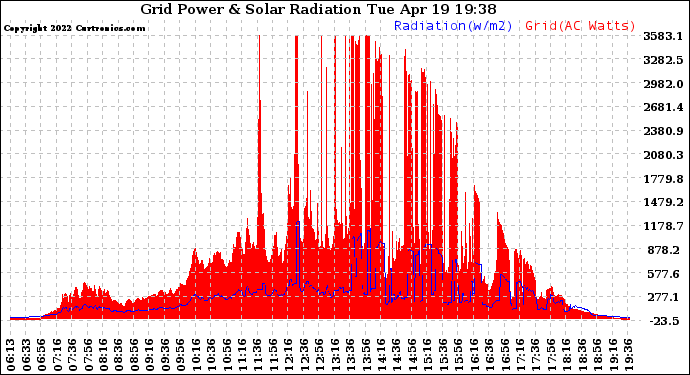 Solar PV/Inverter Performance Grid Power & Solar Radiation