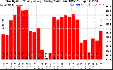 Solar PV/Inverter Performance Monthly Solar Energy Production Average Per Day (KWh)