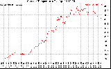 Solar PV/Inverter Performance Outdoor Temperature