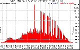 Solar PV/Inverter Performance Solar Radiation & Day Average per Minute