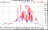 Solar PV/Inverter Performance Photovoltaic Panel Power Output