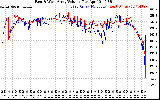 Solar PV/Inverter Performance Photovoltaic Panel Voltage Output