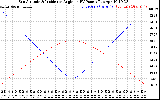 Solar PV/Inverter Performance Sun Altitude Angle & Sun Incidence Angle on PV Panels