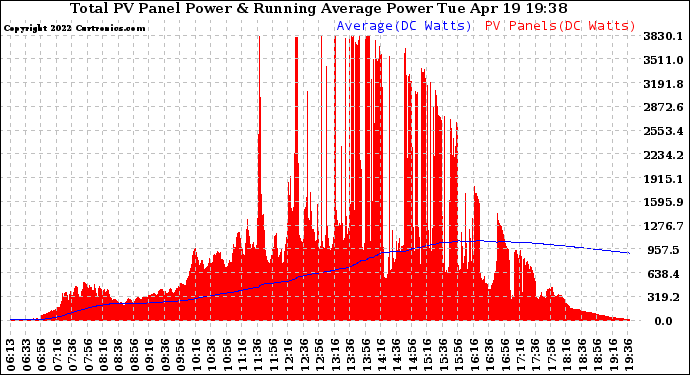 Solar PV/Inverter Performance Total PV Panel & Running Average Power Output