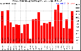 Solar PV/Inverter Performance Weekly Solar Energy Production Value