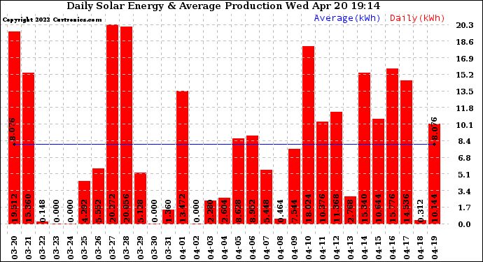 Solar PV/Inverter Performance Daily Solar Energy Production