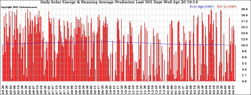Solar PV/Inverter Performance Daily Solar Energy Production Running Average Last 365 Days
