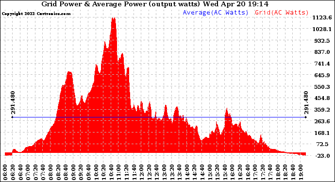 Solar PV/Inverter Performance Inverter Power Output