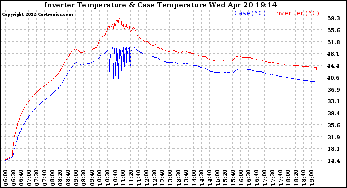 Solar PV/Inverter Performance Inverter Operating Temperature