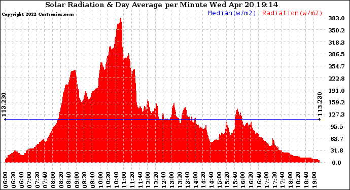 Solar PV/Inverter Performance Solar Radiation & Day Average per Minute