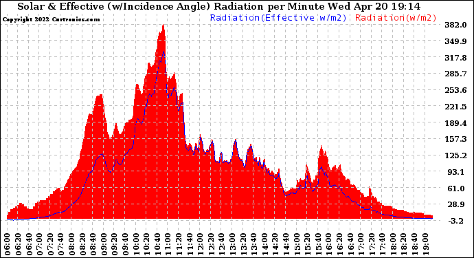 Solar PV/Inverter Performance Solar Radiation & Effective Solar Radiation per Minute