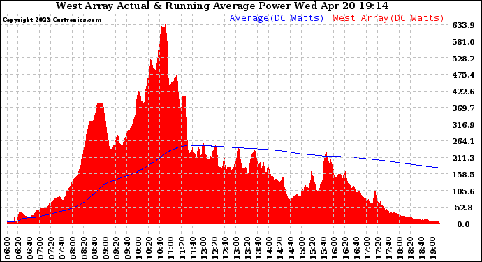 Solar PV/Inverter Performance West Array Actual & Running Average Power Output