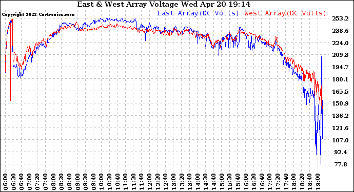 Solar PV/Inverter Performance Photovoltaic Panel Voltage Output