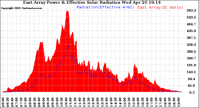 Solar PV/Inverter Performance East Array Power Output & Effective Solar Radiation