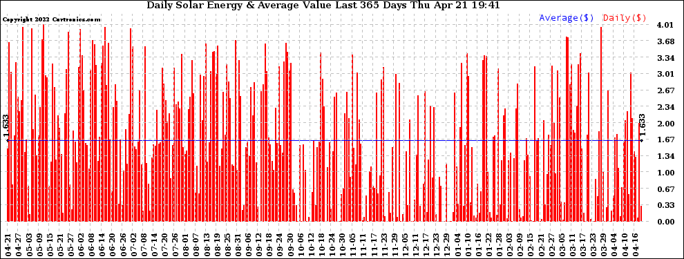 Solar PV/Inverter Performance Daily Solar Energy Production Value Last 365 Days