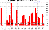 Solar PV/Inverter Performance Daily Solar Energy Production Value