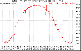 Solar PV/Inverter Performance Daily Energy Production Per Minute