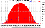 Solar PV/Inverter Performance Grid Power & Solar Radiation