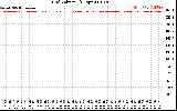 Solar PV/Inverter Performance Grid Voltage