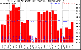 Solar PV/Inverter Performance Monthly Solar Energy Production Running Average