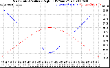 Solar PV/Inverter Performance Sun Altitude Angle & Sun Incidence Angle on PV Panels