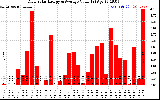 Solar PV/Inverter Performance Daily Solar Energy Production Value