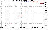 Solar PV/Inverter Performance Daily Energy Production