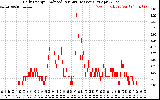 Solar PV/Inverter Performance Daily Energy Production Per Minute