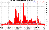 Solar PV/Inverter Performance Grid Power & Solar Radiation