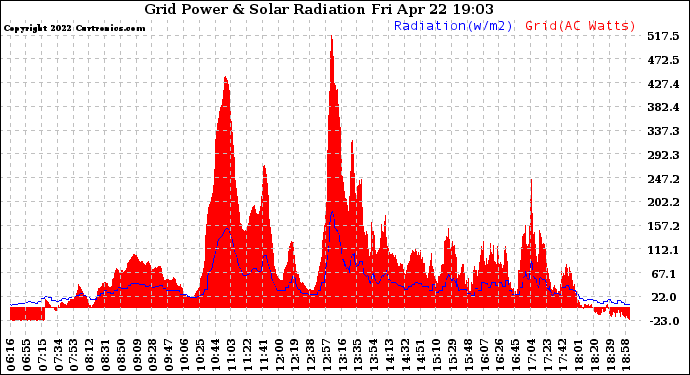 Solar PV/Inverter Performance Grid Power & Solar Radiation